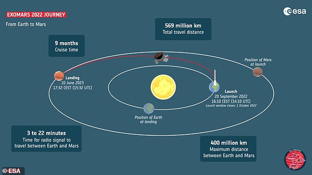 Nur alle zwei Jahre ist eine kürzere neunmonatige Reise zum Mars möglich, weshalb die Sonde im vergangenen Jahr nicht gestartet werden konnte