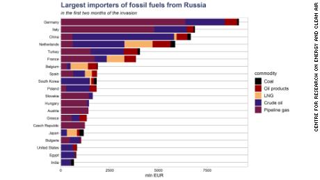 Diese Grafik von CREA zeigt laut Vale die 20 größten Importeure russischer fossiler Brennstoffe in den zwei Monaten seit dem Einmarsch Russlands in die Ukraine.  Verwendet Daten von Eurostat, ENTSO-G und UN COMTRADE.