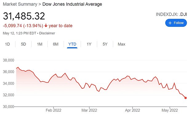 Der Dow Jones Industrial Average ist in diesem Jahr bisher um 14 Prozent gefallen