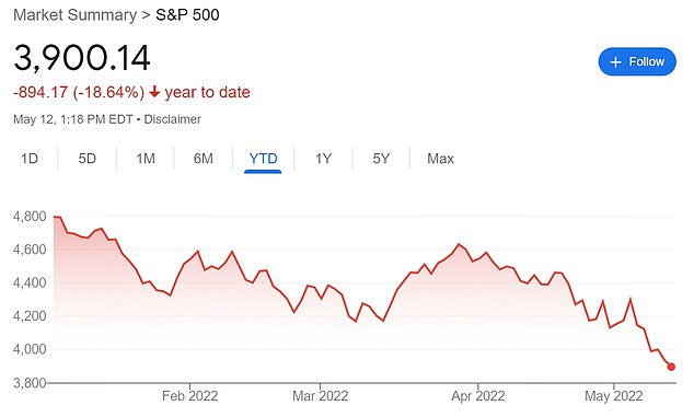 Bisher ist der S&P 500 in diesem Jahr um 18 Prozent gefallen und hat den Marktwert der im Index enthaltenen Unternehmen um 7 Billionen Dollar verloren.