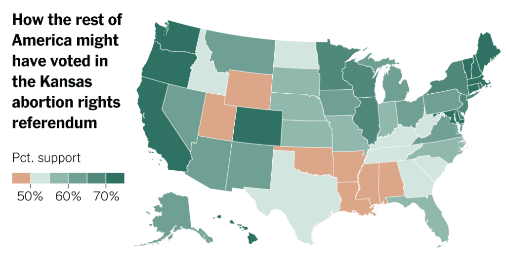 Das Kansas-Ergebnis deutet darauf hin, dass 4 von 5 Bundesstaaten das Recht auf Abtreibung in einer ähnlichen Abstimmung unterstützen würden