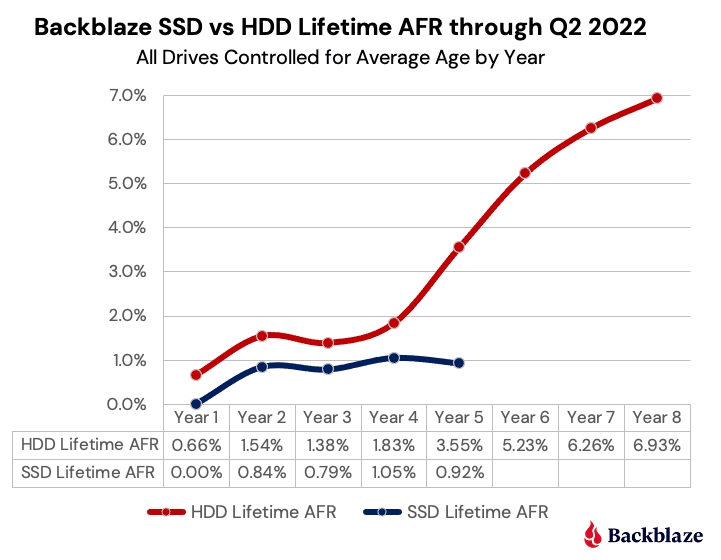 Backblaze-Daten zeigen, dass Festplatten im fünften Jahr häufiger ausfallen, während SSDs weiterhin überrollen.